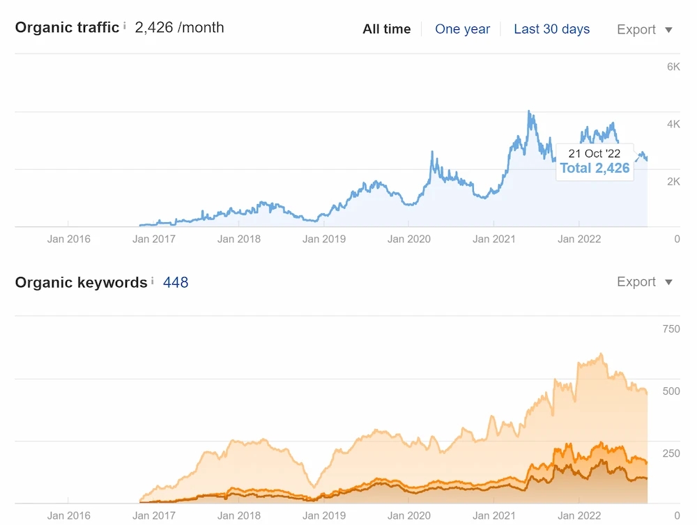 What’s the impact of technical SEO on website performance?